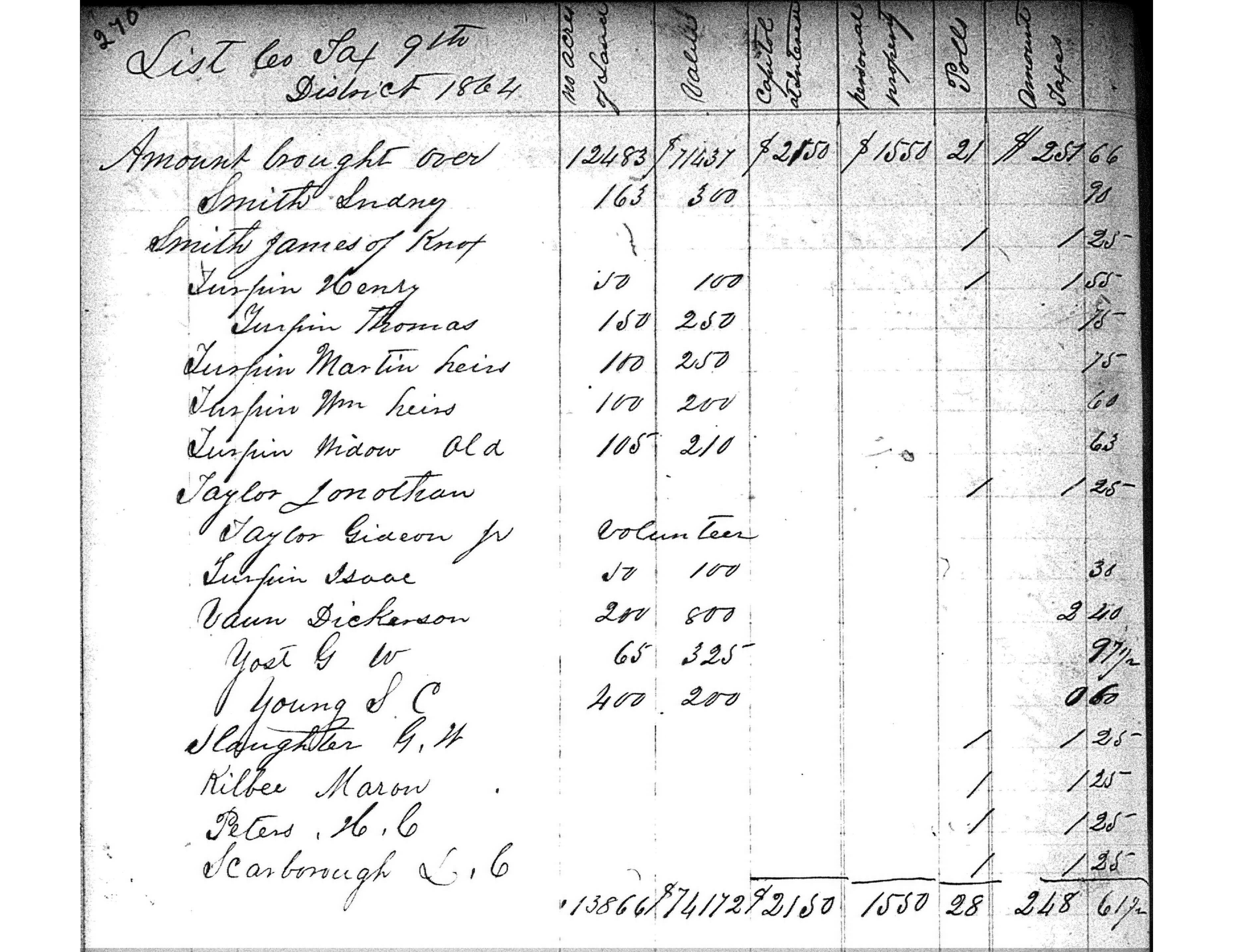 Anderson County Taxes, 1864, District 9, page 270